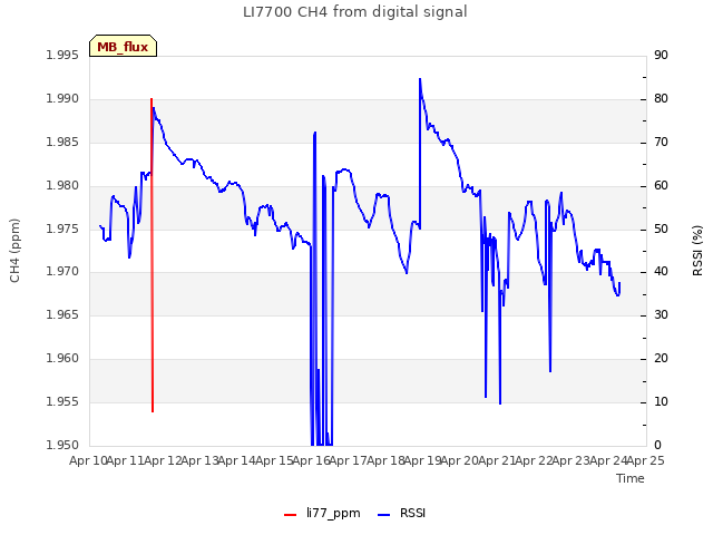 plot of LI7700 CH4 from digital signal