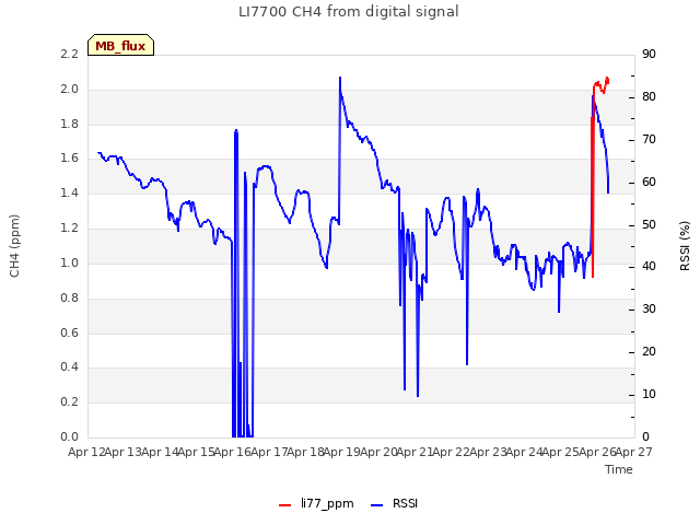 plot of LI7700 CH4 from digital signal