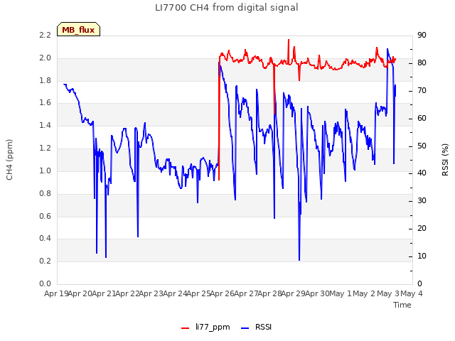 plot of LI7700 CH4 from digital signal