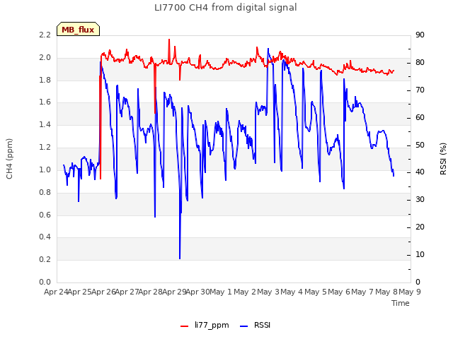 plot of LI7700 CH4 from digital signal