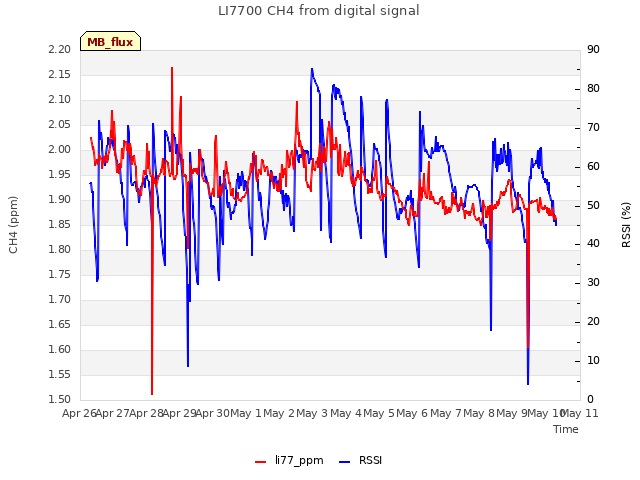 plot of LI7700 CH4 from digital signal