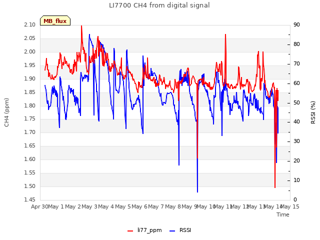 plot of LI7700 CH4 from digital signal