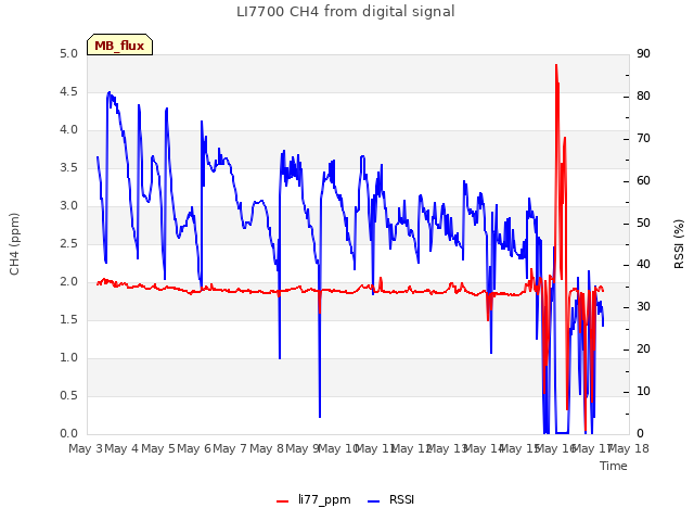 plot of LI7700 CH4 from digital signal