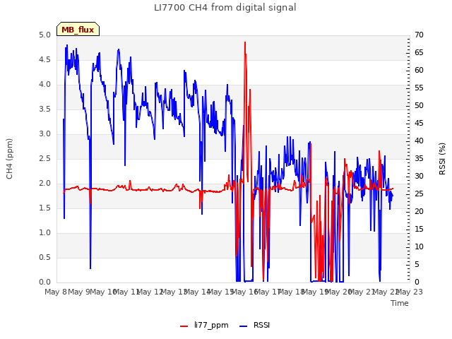 plot of LI7700 CH4 from digital signal