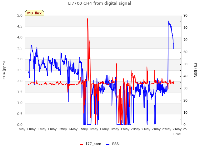 plot of LI7700 CH4 from digital signal