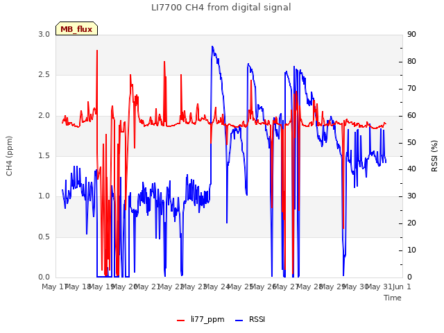 plot of LI7700 CH4 from digital signal