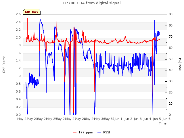 plot of LI7700 CH4 from digital signal