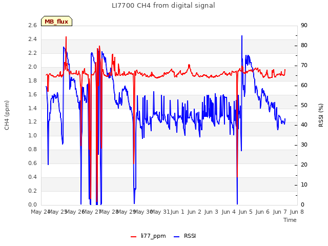 plot of LI7700 CH4 from digital signal