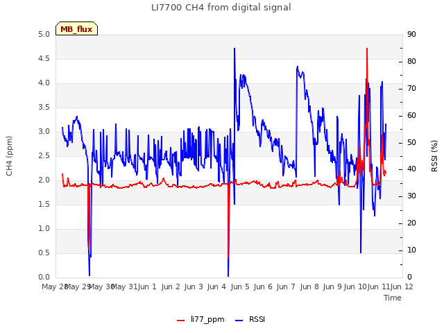plot of LI7700 CH4 from digital signal