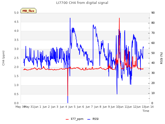 plot of LI7700 CH4 from digital signal