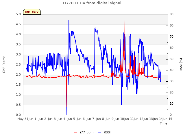 plot of LI7700 CH4 from digital signal