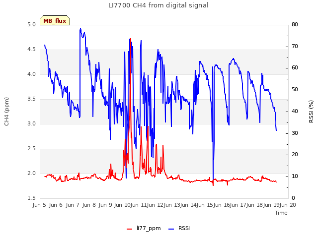 plot of LI7700 CH4 from digital signal