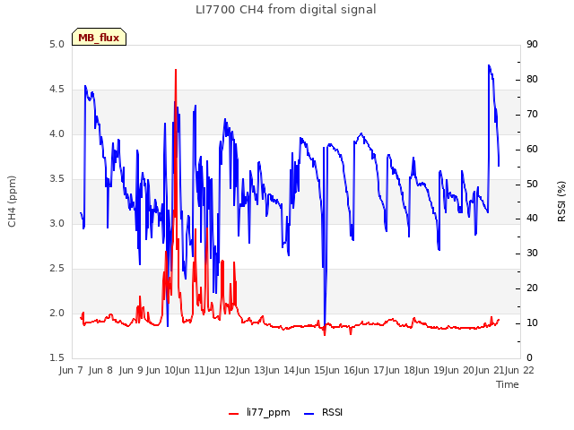 plot of LI7700 CH4 from digital signal