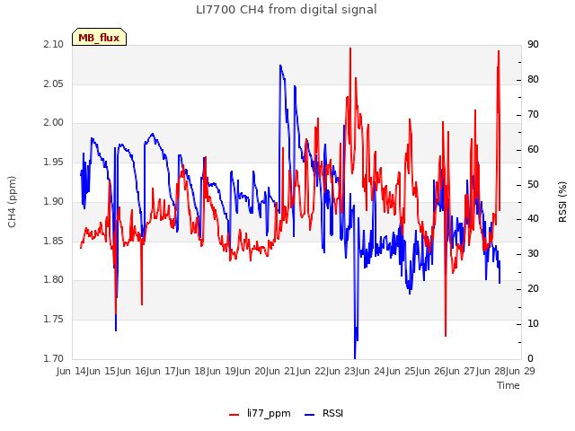 plot of LI7700 CH4 from digital signal