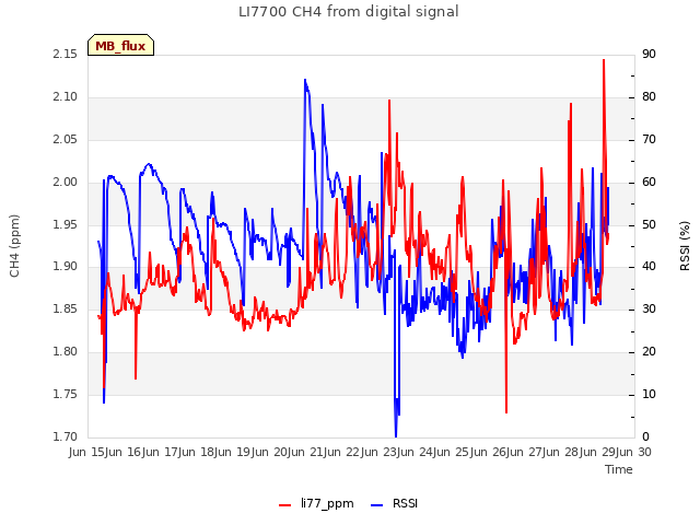 plot of LI7700 CH4 from digital signal