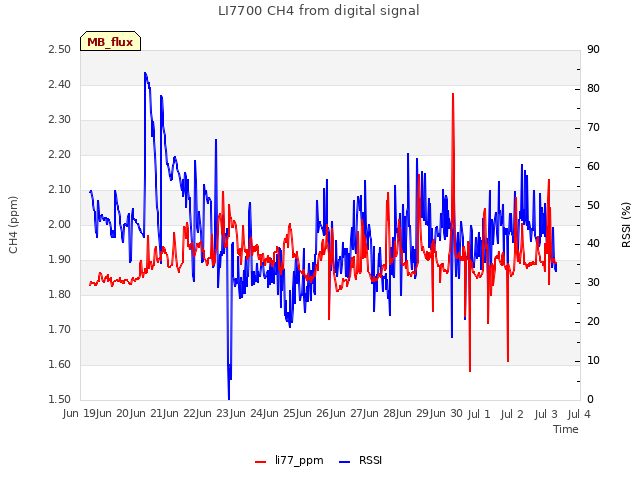 plot of LI7700 CH4 from digital signal