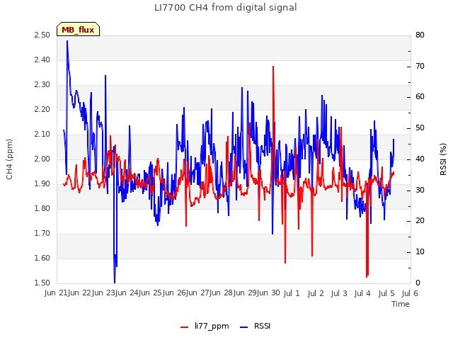 plot of LI7700 CH4 from digital signal