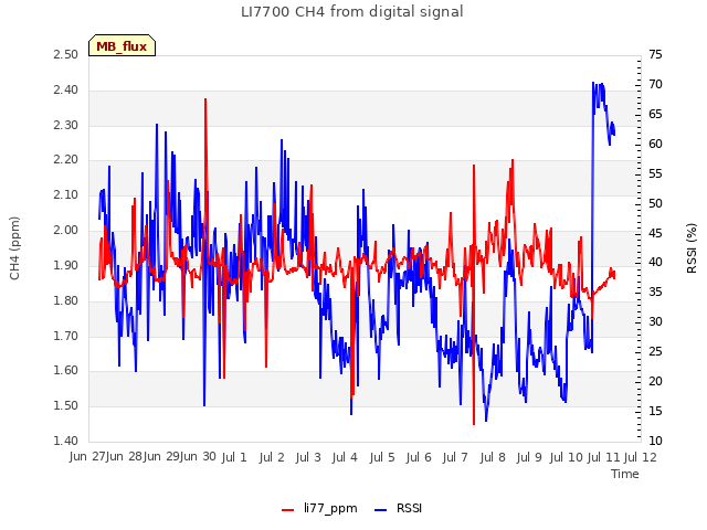 plot of LI7700 CH4 from digital signal