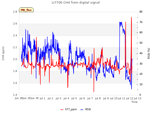 plot of LI7700 CH4 from digital signal