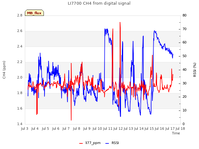 plot of LI7700 CH4 from digital signal