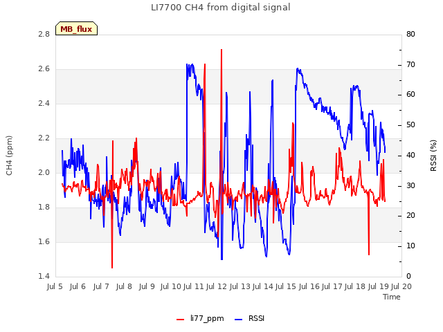 plot of LI7700 CH4 from digital signal