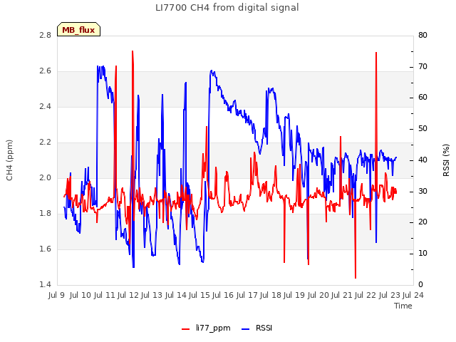 plot of LI7700 CH4 from digital signal