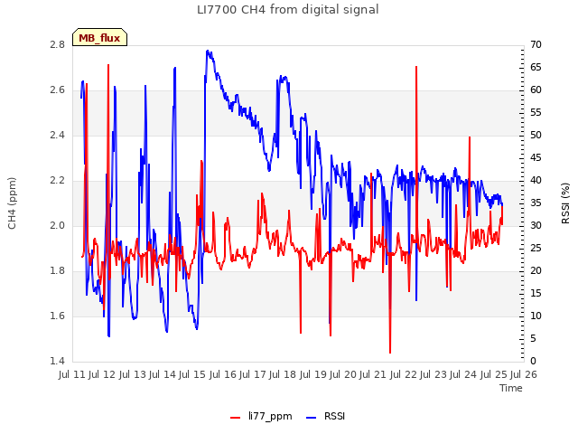 plot of LI7700 CH4 from digital signal