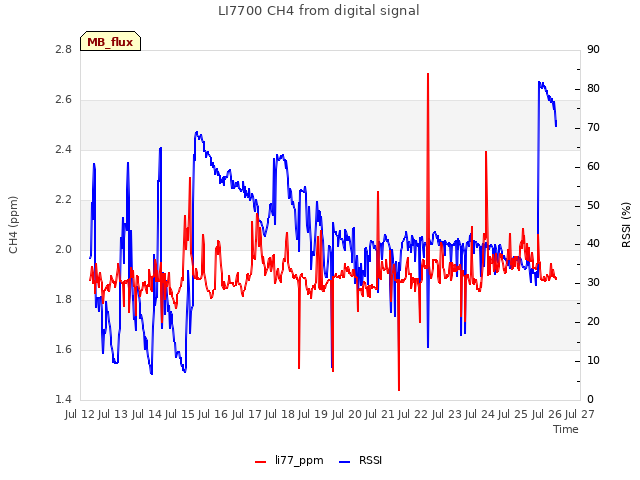 plot of LI7700 CH4 from digital signal