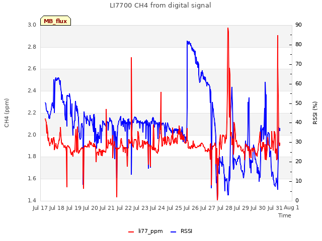 plot of LI7700 CH4 from digital signal