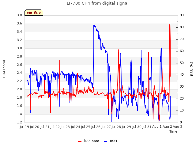 plot of LI7700 CH4 from digital signal