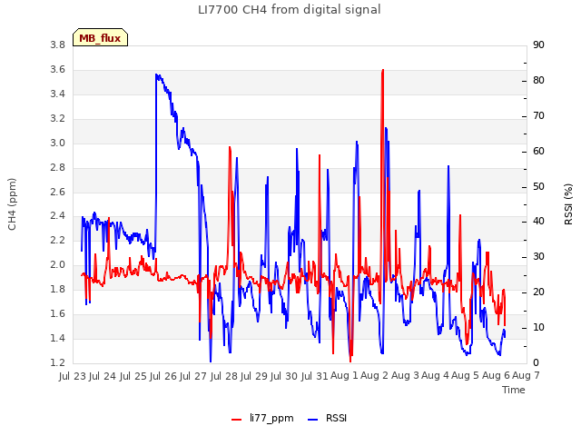 plot of LI7700 CH4 from digital signal