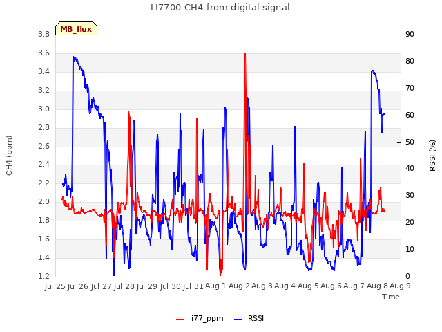 plot of LI7700 CH4 from digital signal