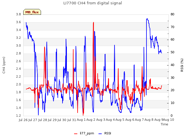 plot of LI7700 CH4 from digital signal