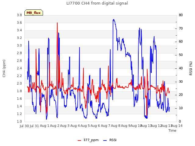 plot of LI7700 CH4 from digital signal