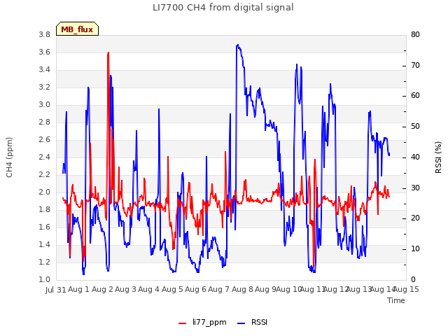 plot of LI7700 CH4 from digital signal