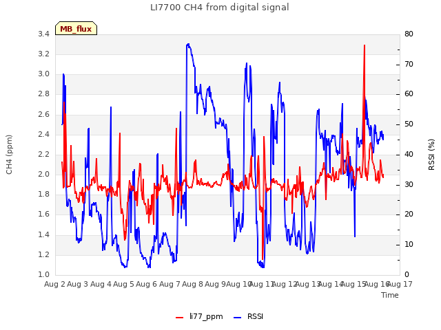 plot of LI7700 CH4 from digital signal