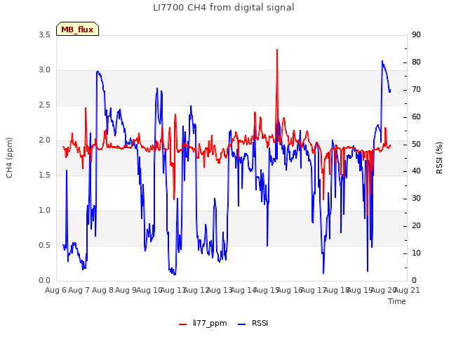 plot of LI7700 CH4 from digital signal