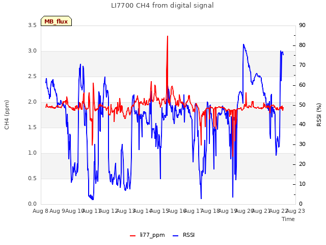 plot of LI7700 CH4 from digital signal