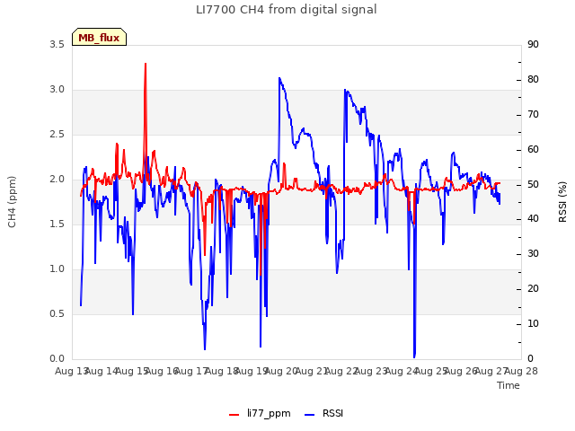 plot of LI7700 CH4 from digital signal