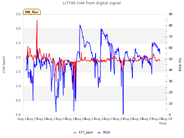 plot of LI7700 CH4 from digital signal