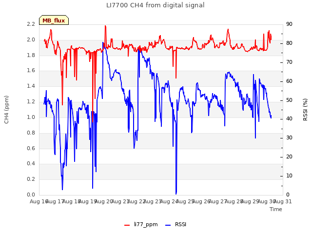 plot of LI7700 CH4 from digital signal