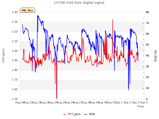 plot of LI7700 CH4 from digital signal