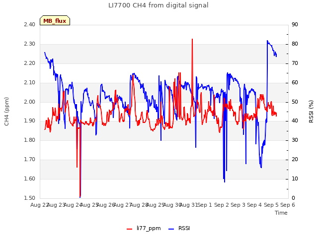 plot of LI7700 CH4 from digital signal