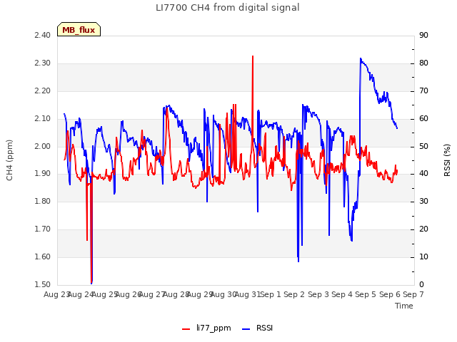 plot of LI7700 CH4 from digital signal