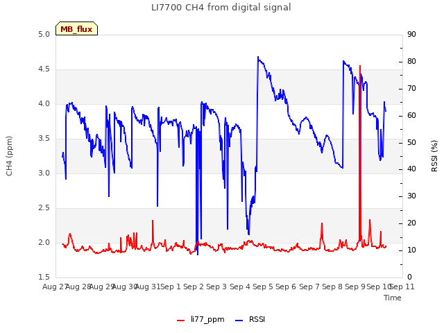 plot of LI7700 CH4 from digital signal