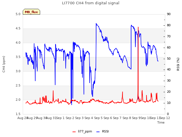 plot of LI7700 CH4 from digital signal