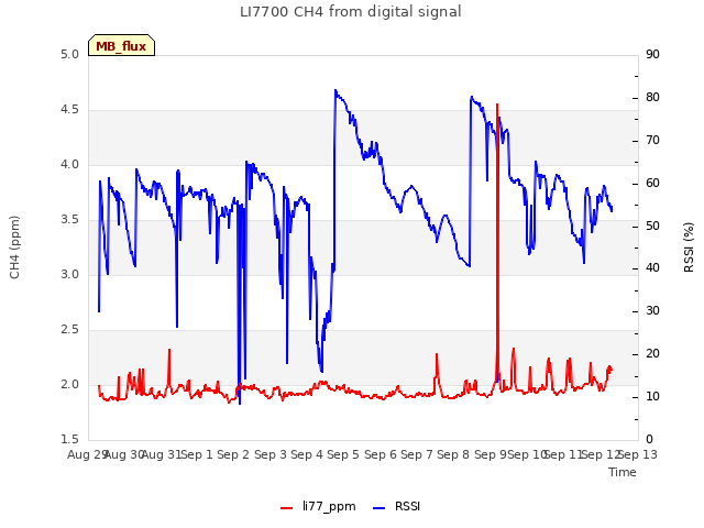 plot of LI7700 CH4 from digital signal