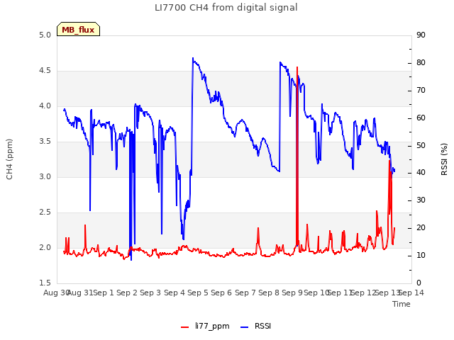 plot of LI7700 CH4 from digital signal