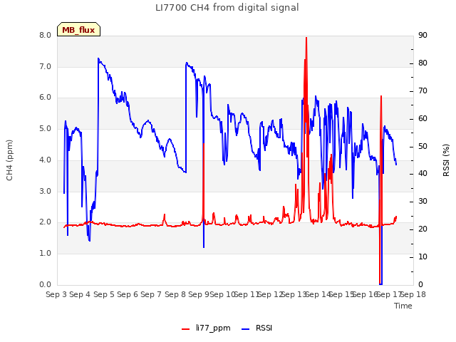 plot of LI7700 CH4 from digital signal