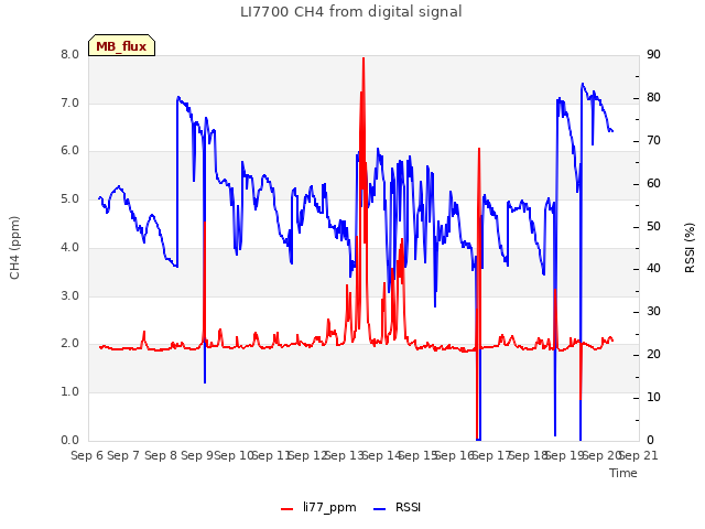 plot of LI7700 CH4 from digital signal